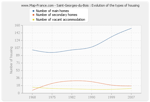 Saint-Georges-du-Bois : Evolution of the types of housing