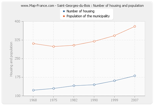 Saint-Georges-du-Bois : Number of housing and population