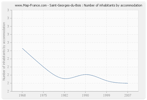 Saint-Georges-du-Bois : Number of inhabitants by accommodation