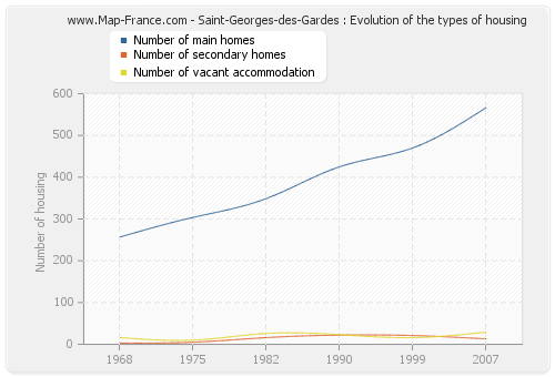 Saint-Georges-des-Gardes : Evolution of the types of housing