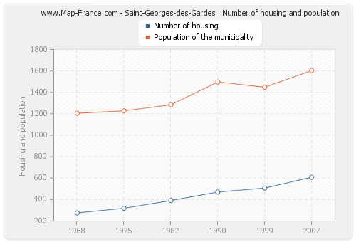 Saint-Georges-des-Gardes : Number of housing and population