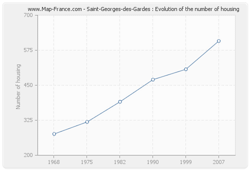 Saint-Georges-des-Gardes : Evolution of the number of housing