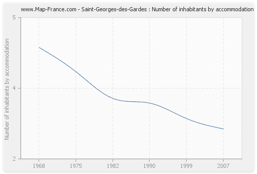 Saint-Georges-des-Gardes : Number of inhabitants by accommodation
