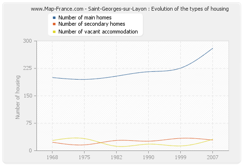 Saint-Georges-sur-Layon : Evolution of the types of housing