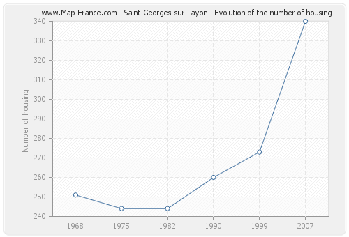 Saint-Georges-sur-Layon : Evolution of the number of housing