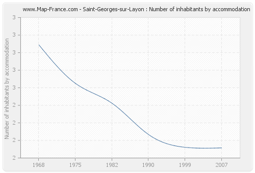 Saint-Georges-sur-Layon : Number of inhabitants by accommodation