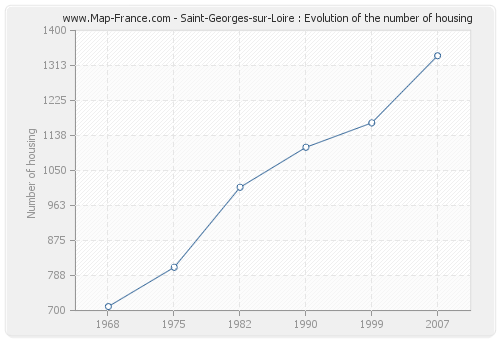 Saint-Georges-sur-Loire : Evolution of the number of housing