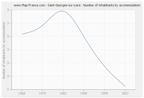 Saint-Georges-sur-Loire : Number of inhabitants by accommodation