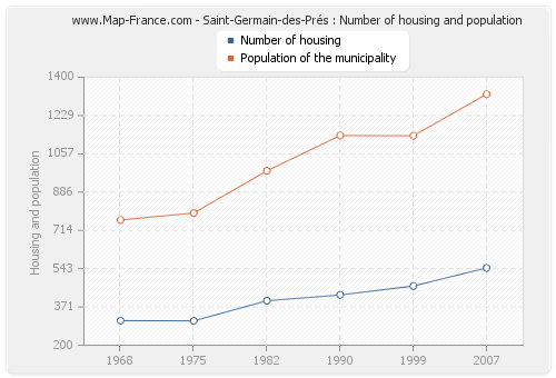 Saint-Germain-des-Prés : Number of housing and population