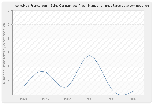 Saint-Germain-des-Prés : Number of inhabitants by accommodation