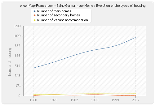 Saint-Germain-sur-Moine : Evolution of the types of housing