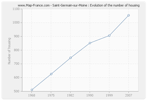 Saint-Germain-sur-Moine : Evolution of the number of housing
