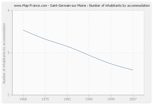 Saint-Germain-sur-Moine : Number of inhabitants by accommodation