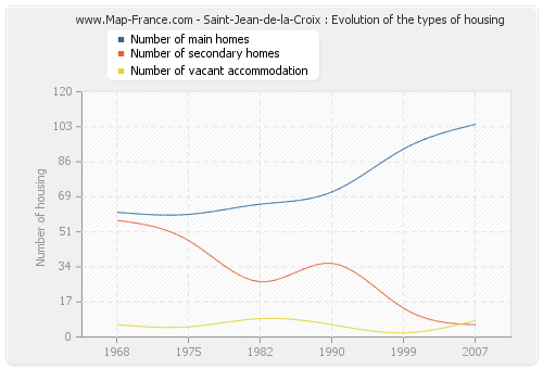 Saint-Jean-de-la-Croix : Evolution of the types of housing
