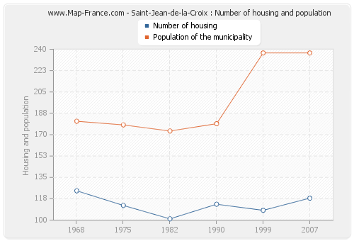 Saint-Jean-de-la-Croix : Number of housing and population