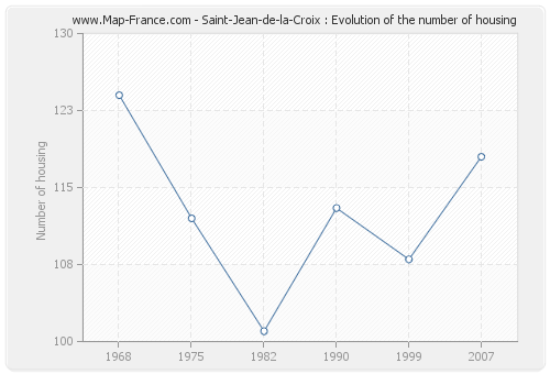 Saint-Jean-de-la-Croix : Evolution of the number of housing