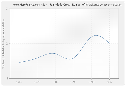 Saint-Jean-de-la-Croix : Number of inhabitants by accommodation
