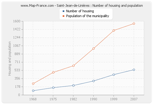 Saint-Jean-de-Linières : Number of housing and population