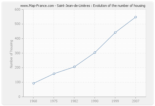 Saint-Jean-de-Linières : Evolution of the number of housing