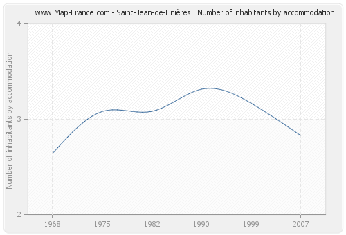 Saint-Jean-de-Linières : Number of inhabitants by accommodation