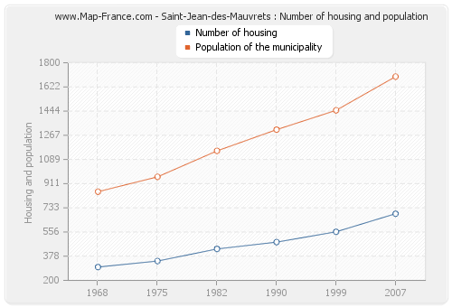 Saint-Jean-des-Mauvrets : Number of housing and population