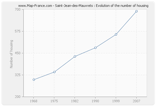 Saint-Jean-des-Mauvrets : Evolution of the number of housing