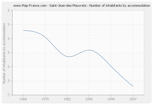 Saint-Jean-des-Mauvrets : Number of inhabitants by accommodation