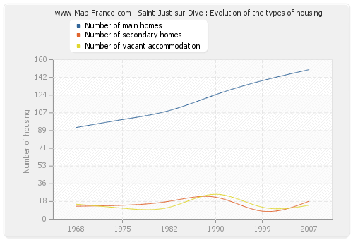 Saint-Just-sur-Dive : Evolution of the types of housing