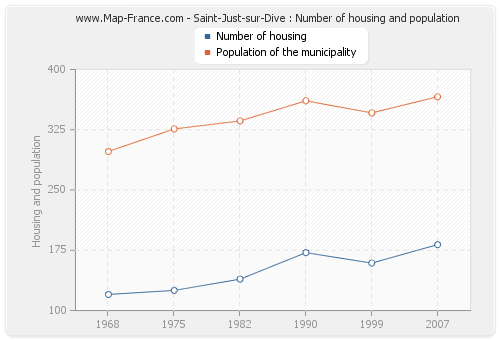 Saint-Just-sur-Dive : Number of housing and population
