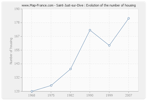 Saint-Just-sur-Dive : Evolution of the number of housing
