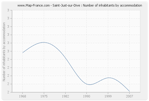 Saint-Just-sur-Dive : Number of inhabitants by accommodation