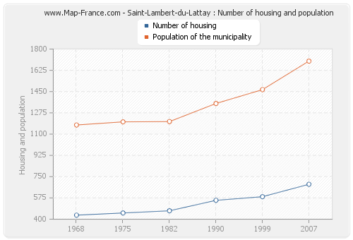 Saint-Lambert-du-Lattay : Number of housing and population