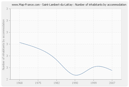 Saint-Lambert-du-Lattay : Number of inhabitants by accommodation