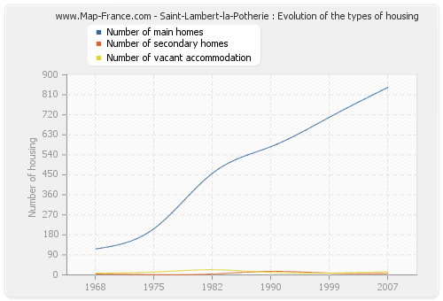 Saint-Lambert-la-Potherie : Evolution of the types of housing