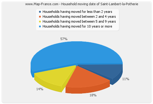 Household moving date of Saint-Lambert-la-Potherie