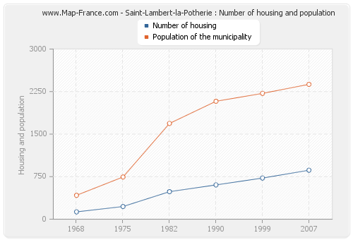 Saint-Lambert-la-Potherie : Number of housing and population