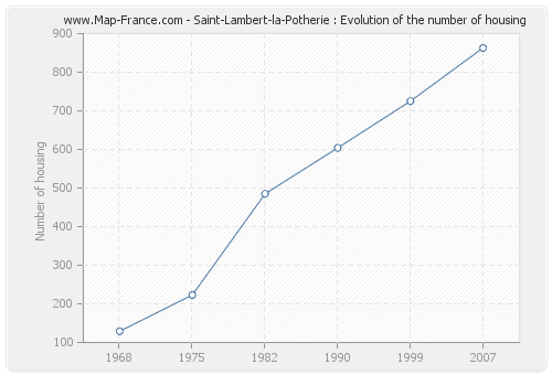 Saint-Lambert-la-Potherie : Evolution of the number of housing