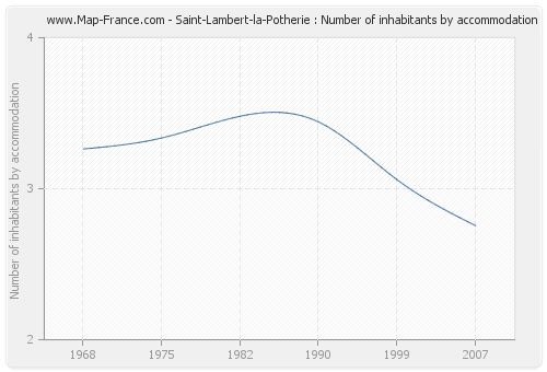 Saint-Lambert-la-Potherie : Number of inhabitants by accommodation