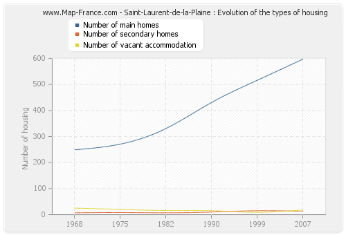Saint-Laurent-de-la-Plaine : Evolution of the types of housing