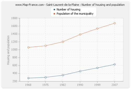 Saint-Laurent-de-la-Plaine : Number of housing and population