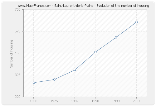 Saint-Laurent-de-la-Plaine : Evolution of the number of housing