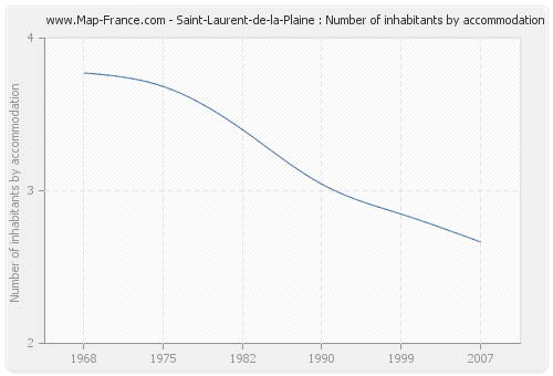 Saint-Laurent-de-la-Plaine : Number of inhabitants by accommodation