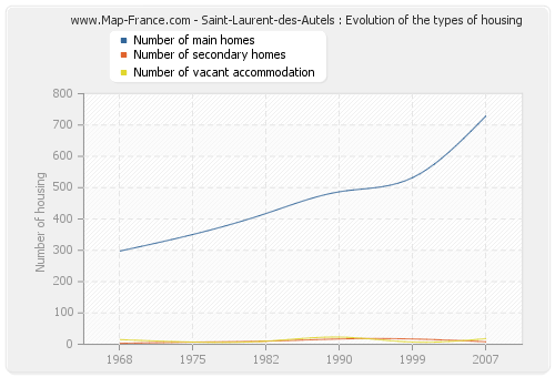 Saint-Laurent-des-Autels : Evolution of the types of housing