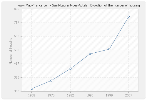Saint-Laurent-des-Autels : Evolution of the number of housing