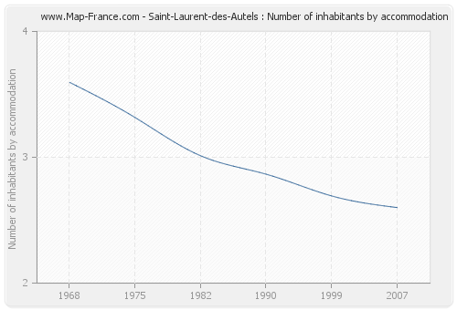 Saint-Laurent-des-Autels : Number of inhabitants by accommodation