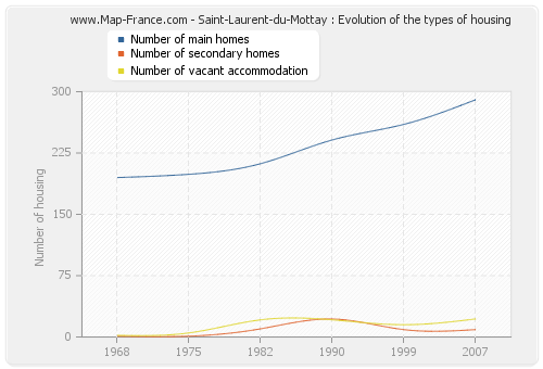 Saint-Laurent-du-Mottay : Evolution of the types of housing