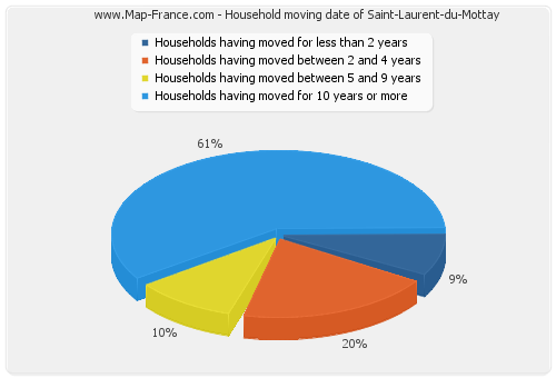 Household moving date of Saint-Laurent-du-Mottay