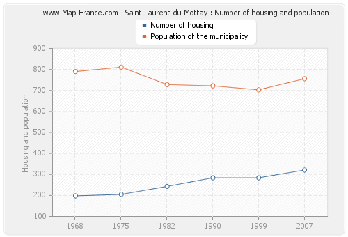 Saint-Laurent-du-Mottay : Number of housing and population