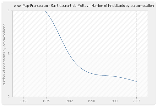 Saint-Laurent-du-Mottay : Number of inhabitants by accommodation