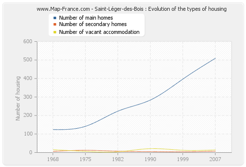 Saint-Léger-des-Bois : Evolution of the types of housing